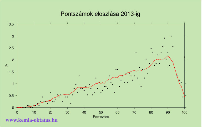 Kémia pontszámok 2013. előtt